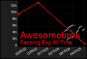 Total Graph of Awesomebros