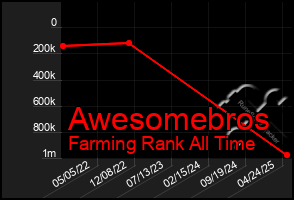 Total Graph of Awesomebros