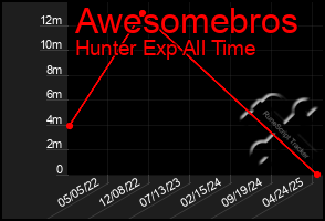Total Graph of Awesomebros