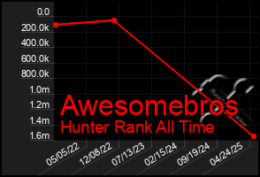 Total Graph of Awesomebros