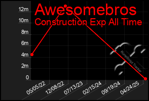 Total Graph of Awesomebros