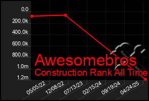 Total Graph of Awesomebros