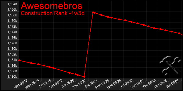 Last 31 Days Graph of Awesomebros