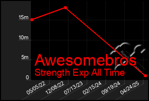 Total Graph of Awesomebros
