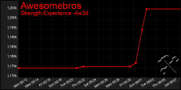 Last 31 Days Graph of Awesomebros
