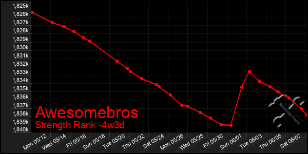 Last 31 Days Graph of Awesomebros