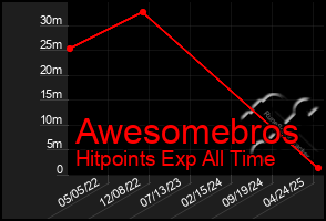 Total Graph of Awesomebros