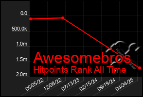 Total Graph of Awesomebros