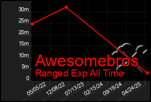 Total Graph of Awesomebros