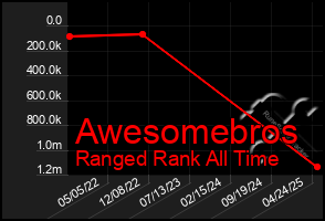Total Graph of Awesomebros