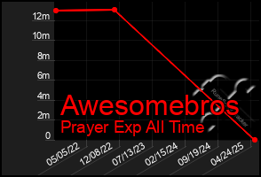 Total Graph of Awesomebros