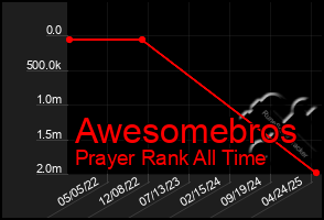 Total Graph of Awesomebros