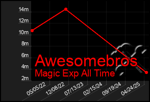 Total Graph of Awesomebros