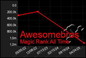 Total Graph of Awesomebros
