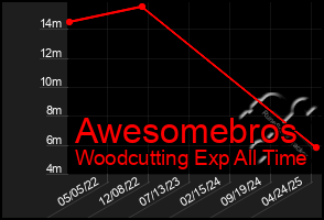 Total Graph of Awesomebros