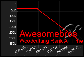 Total Graph of Awesomebros