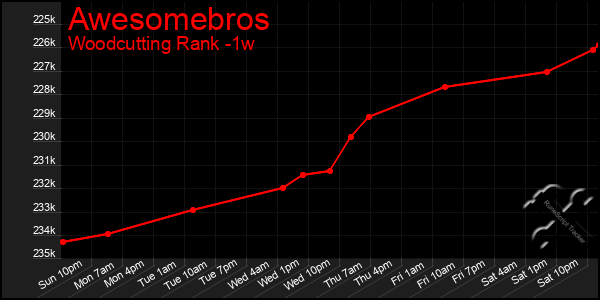 Last 7 Days Graph of Awesomebros