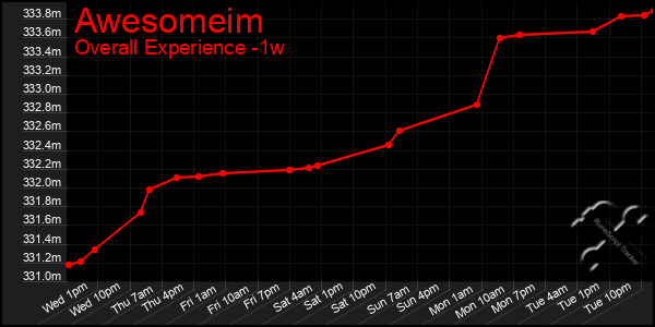 1 Week Graph of Awesomeim