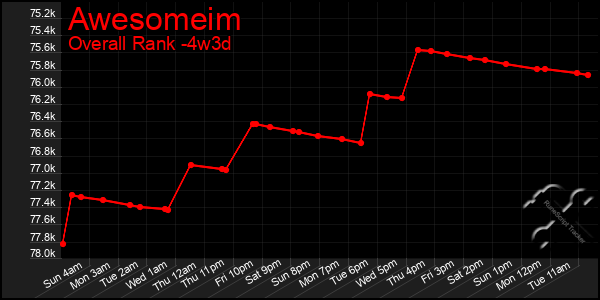 Last 31 Days Graph of Awesomeim