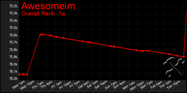 1 Week Graph of Awesomeim