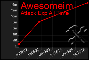 Total Graph of Awesomeim