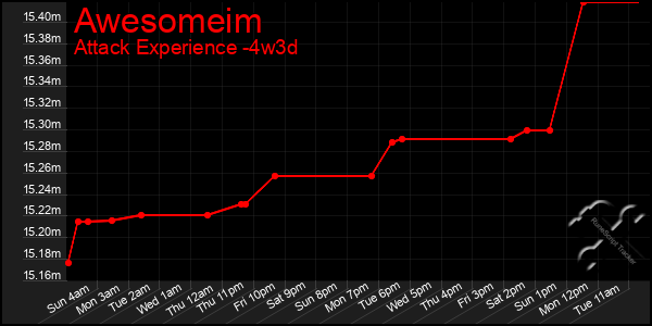 Last 31 Days Graph of Awesomeim
