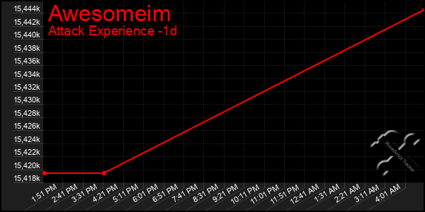 Last 24 Hours Graph of Awesomeim
