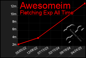 Total Graph of Awesomeim