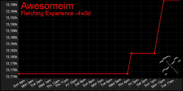 Last 31 Days Graph of Awesomeim