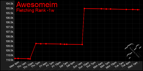 Last 7 Days Graph of Awesomeim