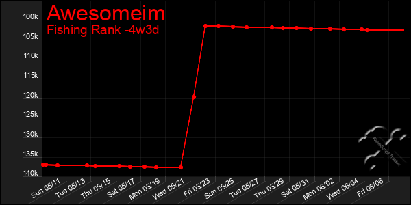 Last 31 Days Graph of Awesomeim