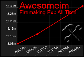 Total Graph of Awesomeim