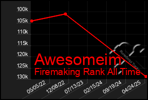 Total Graph of Awesomeim