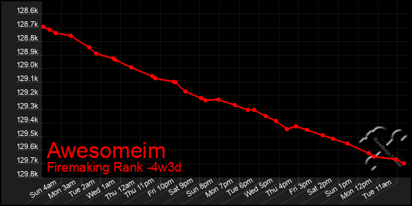 Last 31 Days Graph of Awesomeim