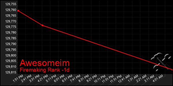 Last 24 Hours Graph of Awesomeim