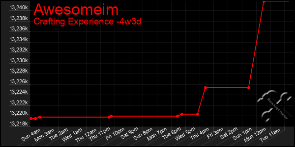 Last 31 Days Graph of Awesomeim