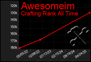 Total Graph of Awesomeim