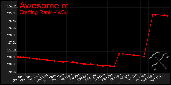 Last 31 Days Graph of Awesomeim