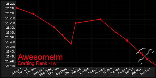 Last 7 Days Graph of Awesomeim