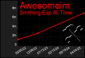 Total Graph of Awesomeim