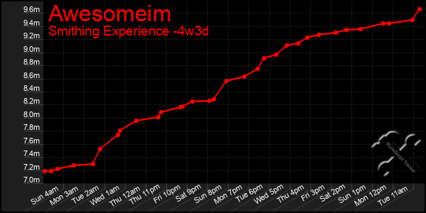 Last 31 Days Graph of Awesomeim
