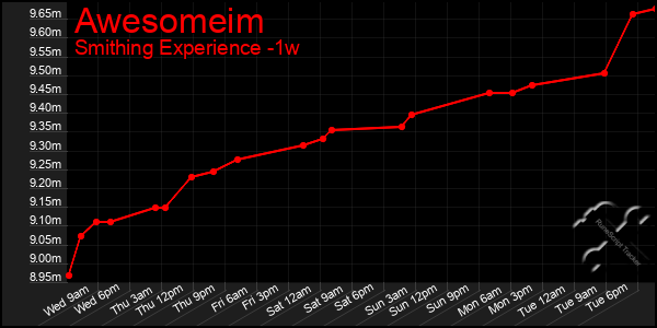 Last 7 Days Graph of Awesomeim