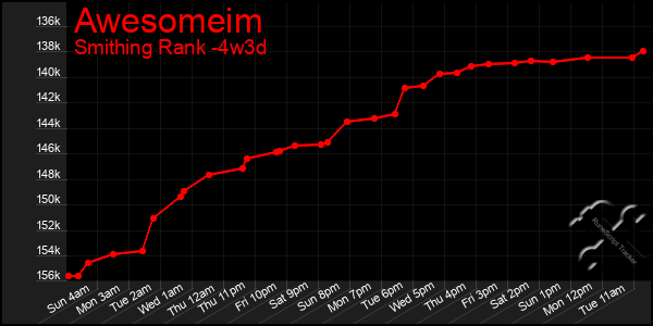 Last 31 Days Graph of Awesomeim