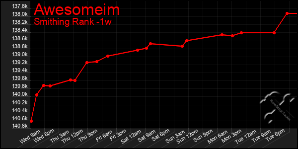 Last 7 Days Graph of Awesomeim