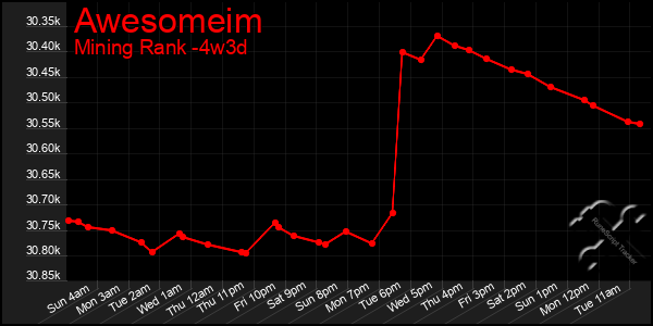 Last 31 Days Graph of Awesomeim