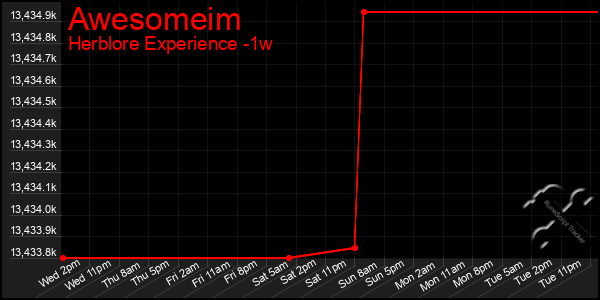 Last 7 Days Graph of Awesomeim