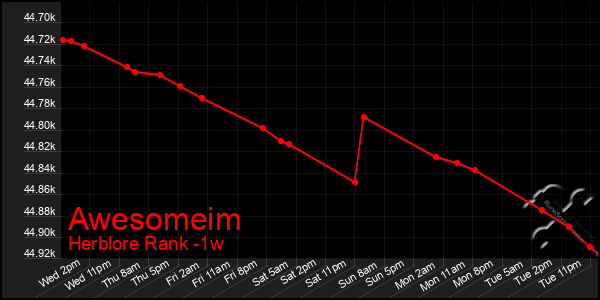 Last 7 Days Graph of Awesomeim