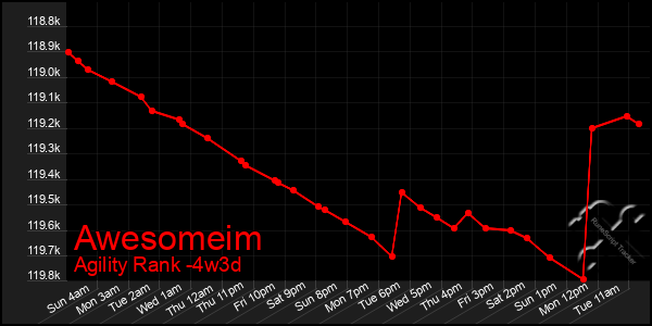 Last 31 Days Graph of Awesomeim