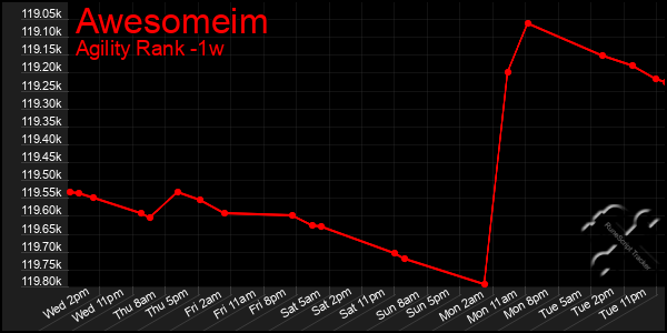 Last 7 Days Graph of Awesomeim