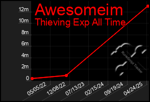 Total Graph of Awesomeim
